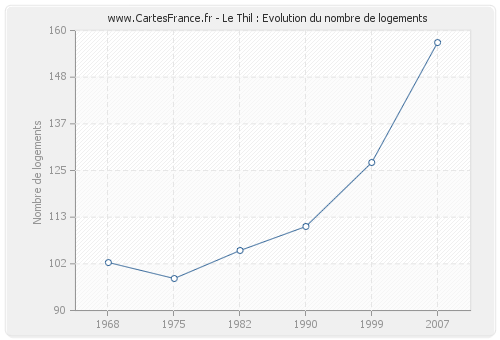 Le Thil : Evolution du nombre de logements